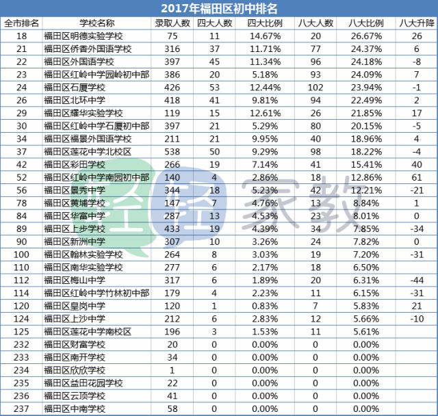 2018深圳小升初之福田区初中最新排名，快来看看你的母校排第几？